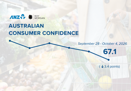 ANZ-Roy Morgan Consumer Confidence down 3.4pts to 67.1 – lowest since May after RBA raises interest rates to 15-year high